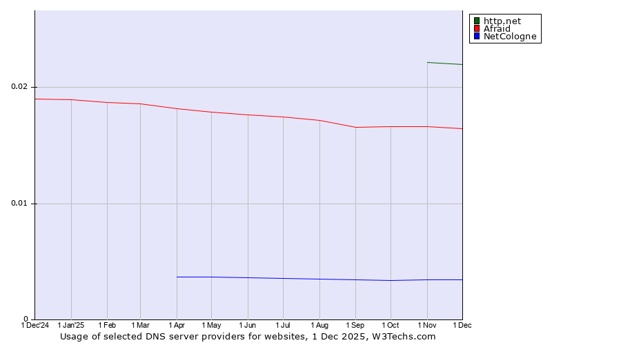 Historical trends in the usage of http.net vs. Afraid vs. NetCologne