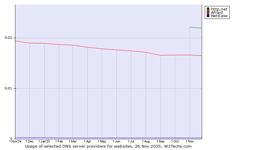 Historical trends in the usage of http.net vs. Afraid vs. NetEase
