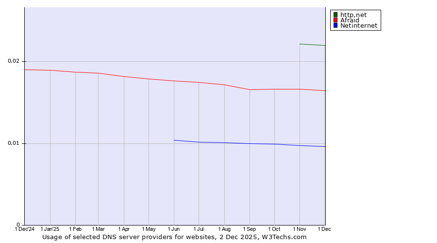 Historical trends in the usage of http.net vs. Afraid vs. Netinternet