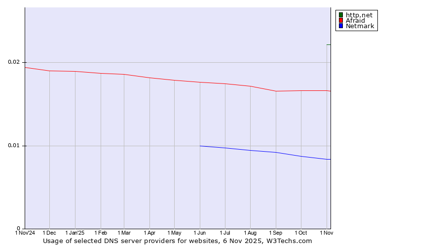Historical trends in the usage of http.net vs. Afraid vs. Netmark