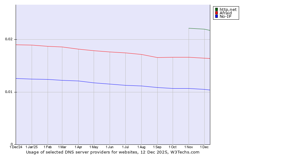 Historical trends in the usage of http.net vs. Afraid vs. No-IP
