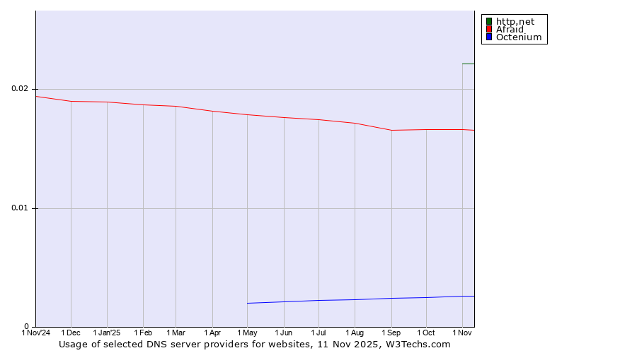 Historical trends in the usage of http.net vs. Afraid vs. Octenium