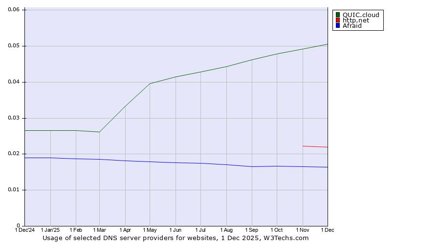 Historical trends in the usage of QUIC.cloud vs. http.net vs. Afraid