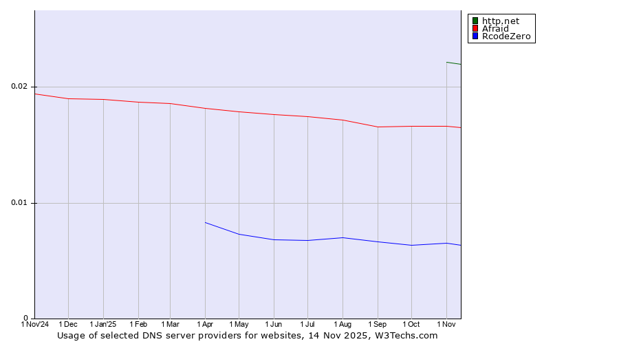 Historical trends in the usage of http.net vs. Afraid vs. RcodeZero