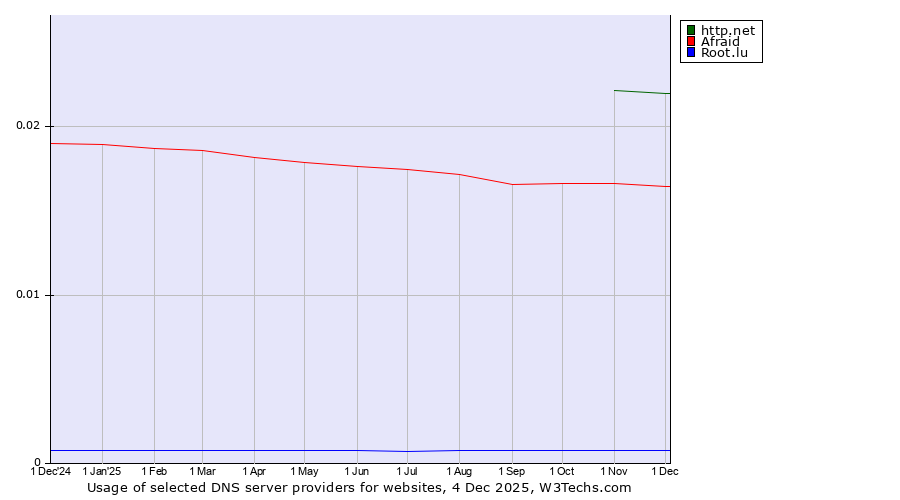 Historical trends in the usage of http.net vs. Afraid vs. Root.lu