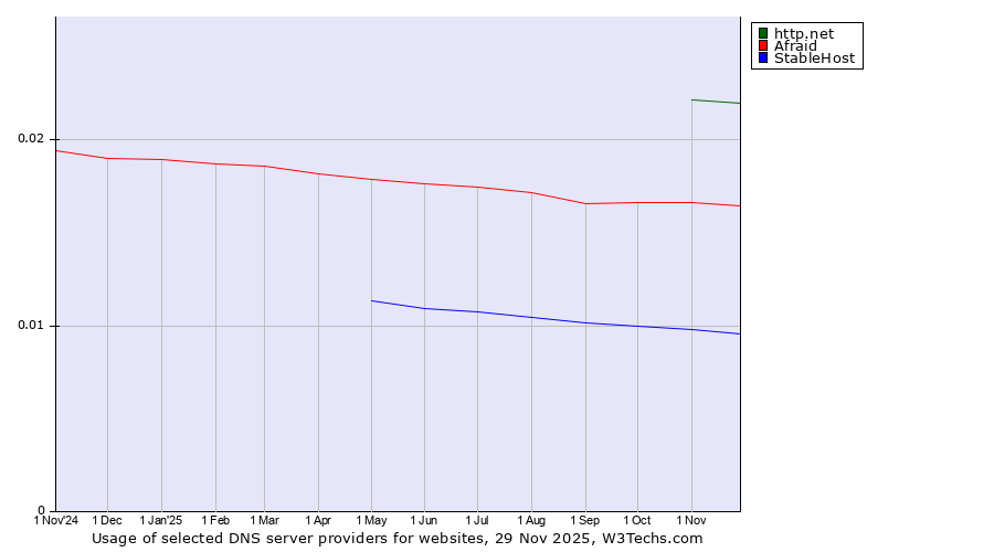 Historical trends in the usage of http.net vs. Afraid vs. StableHost