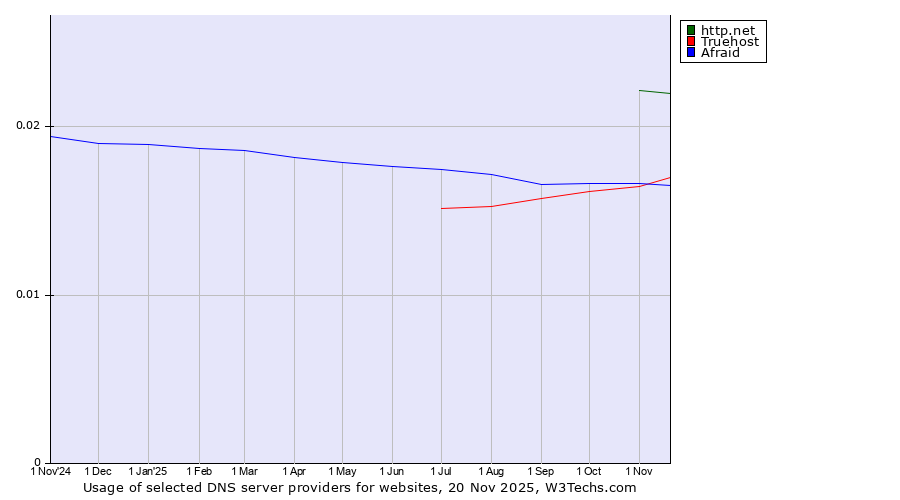 Historical trends in the usage of http.net vs. Afraid vs. Truehost