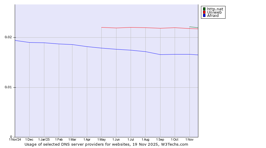 Historical trends in the usage of http.net vs. Uniweb vs. Afraid