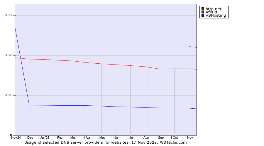 Historical trends in the usage of http.net vs. Afraid vs. VSHosting