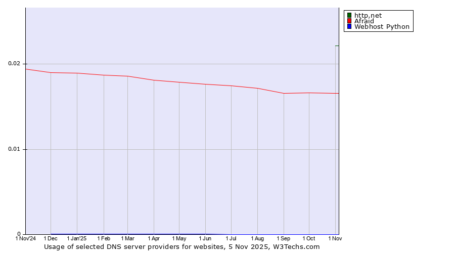 Historical trends in the usage of http.net vs. Afraid vs. Webhost Python