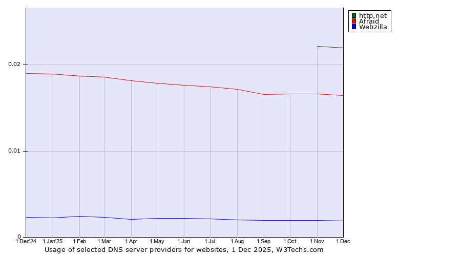 Historical trends in the usage of http.net vs. Afraid vs. Webzilla