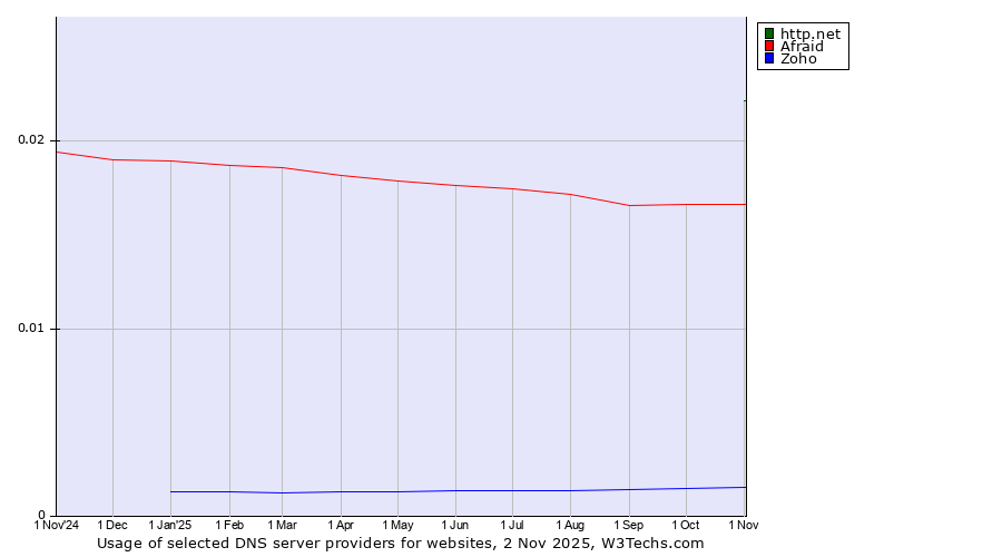 Historical trends in the usage of http.net vs. Afraid vs. Zoho