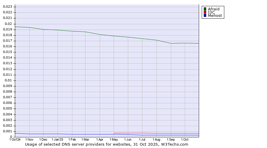 Historical trends in the usage of Afraid vs. I3C vs. Mehost