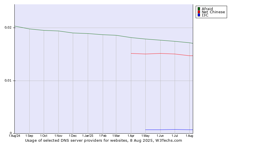 Historical trends in the usage of Afraid vs. Net Chinese vs. I3C