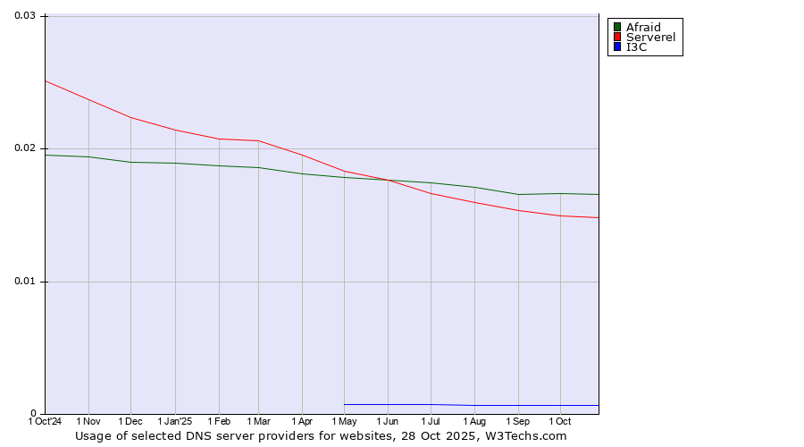 Historical trends in the usage of Afraid vs. Serverel vs. I3C