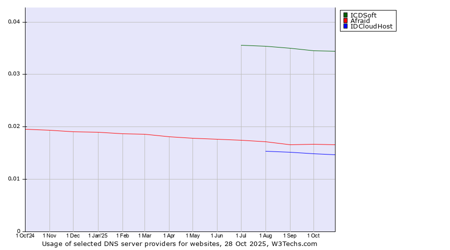 Historical trends in the usage of ICDSoft vs. Afraid vs. IDCloudHost