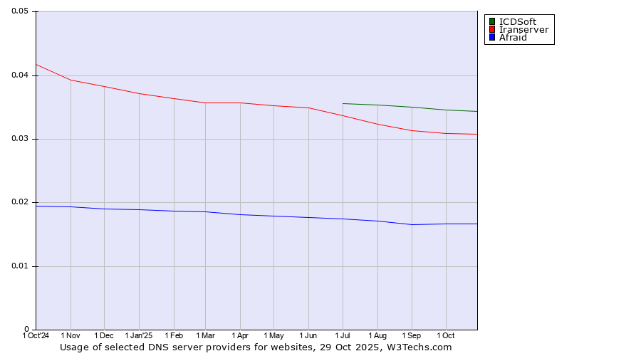 Historical trends in the usage of ICDSoft vs. Iranserver vs. Afraid