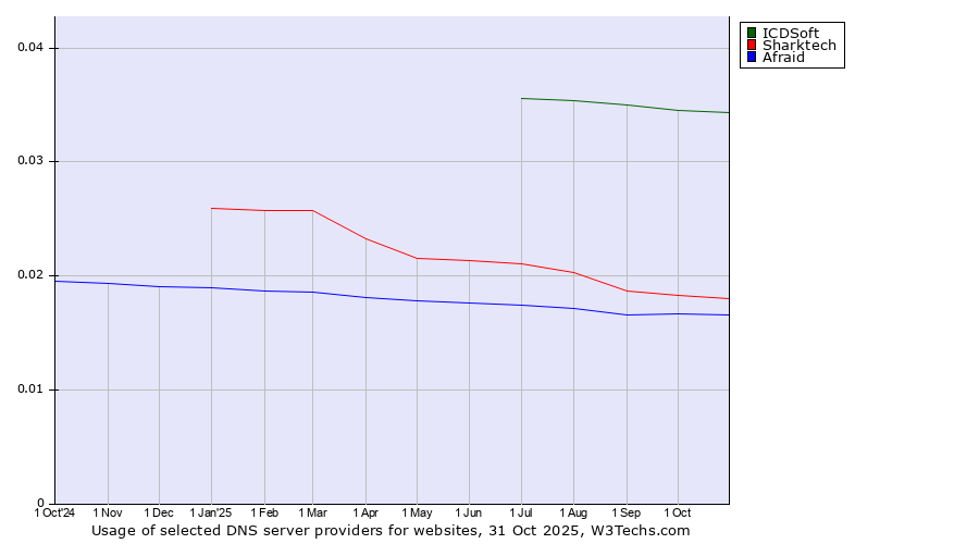 Historical trends in the usage of ICDSoft vs. Sharktech vs. Afraid
