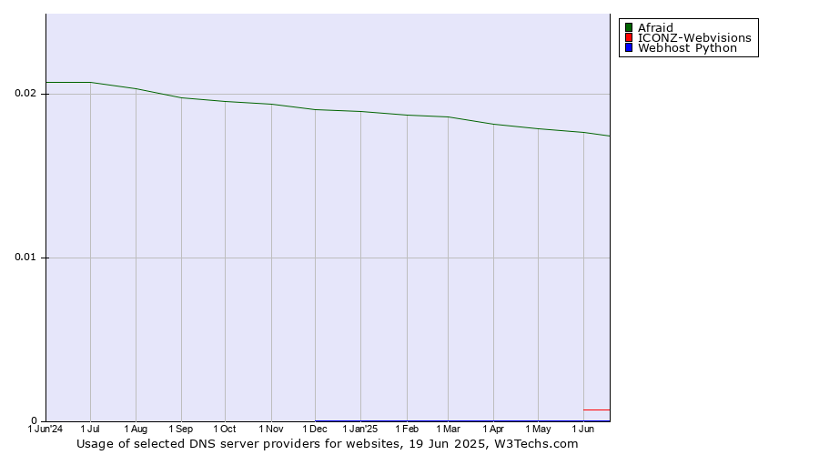Historical trends in the usage of Afraid vs. ICONZ-Webvisions vs. Webhost Python