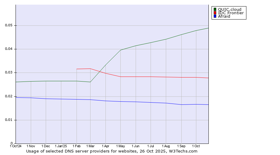 Historical trends in the usage of QUIC.cloud vs. IDC Frontier vs. Afraid