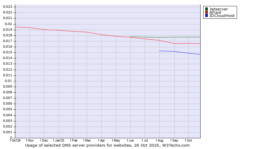 Historical trends in the usage of Jetserver vs. Afraid vs. IDCloudHost