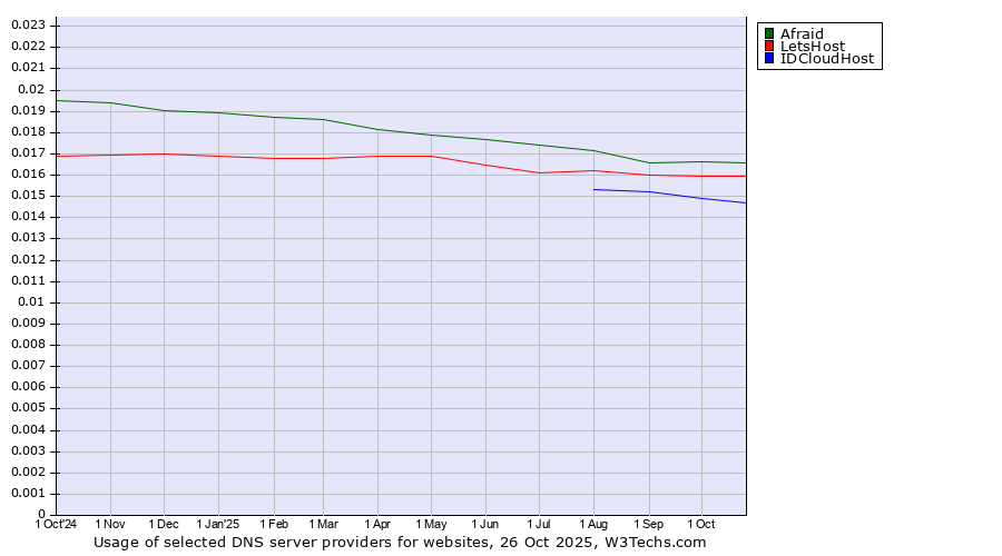 Historical trends in the usage of Afraid vs. LetsHost vs. IDCloudHost