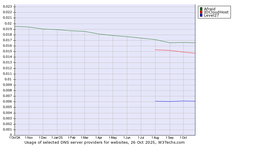 Historical trends in the usage of Afraid vs. IDCloudHost vs. Level27