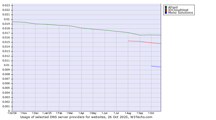 Historical trends in the usage of Afraid vs. IDCloudHost vs. Mono Solutions