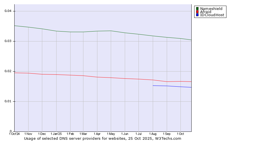 Historical trends in the usage of Nameshield vs. Afraid vs. IDCloudHost