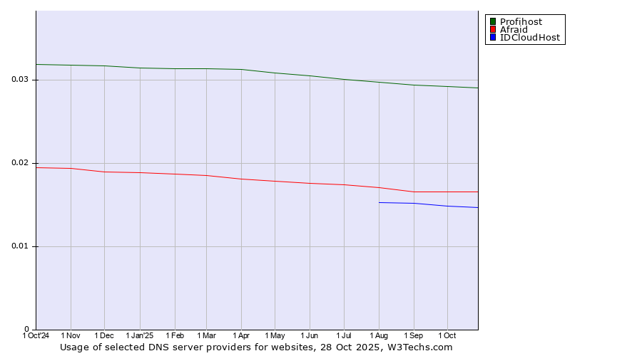 Historical trends in the usage of Profihost vs. Afraid vs. IDCloudHost