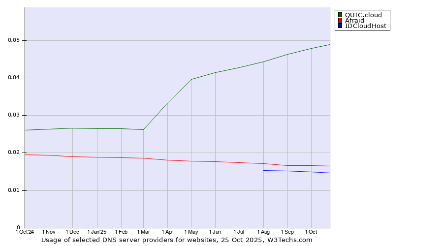 Historical trends in the usage of QUIC.cloud vs. Afraid vs. IDCloudHost