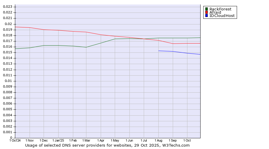 Historical trends in the usage of RackForest vs. Afraid vs. IDCloudHost