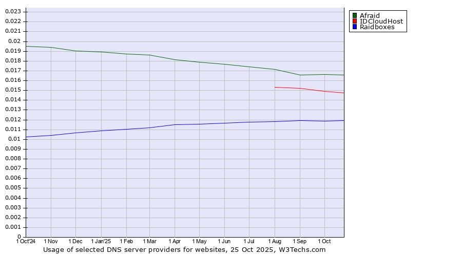 Historical trends in the usage of Afraid vs. IDCloudHost vs. Raidboxes
