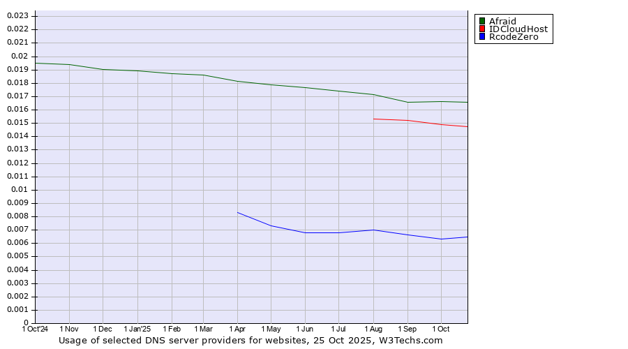Historical trends in the usage of Afraid vs. IDCloudHost vs. RcodeZero