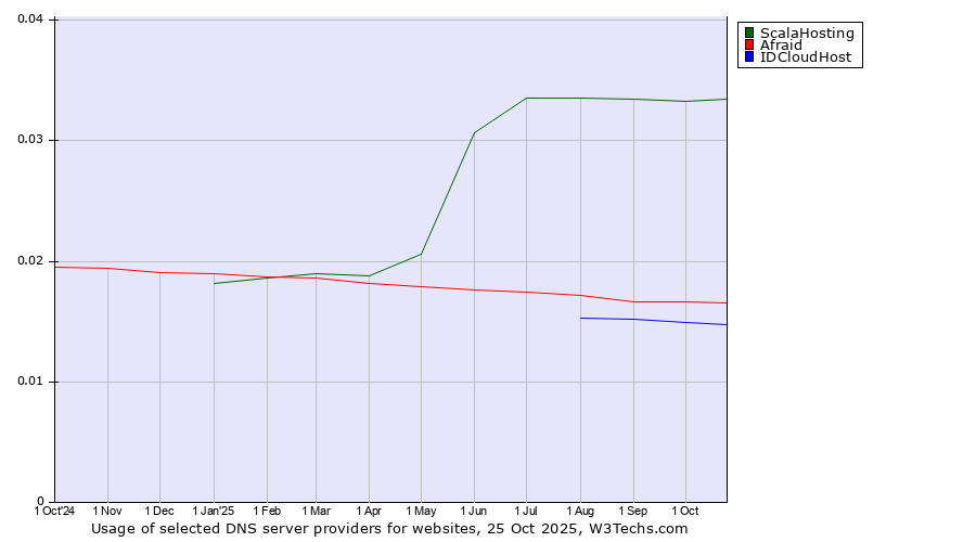 Historical trends in the usage of ScalaHosting vs. Afraid vs. IDCloudHost