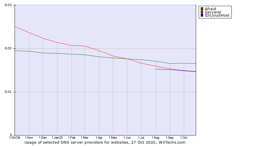 Historical trends in the usage of Afraid vs. Serverel vs. IDCloudHost