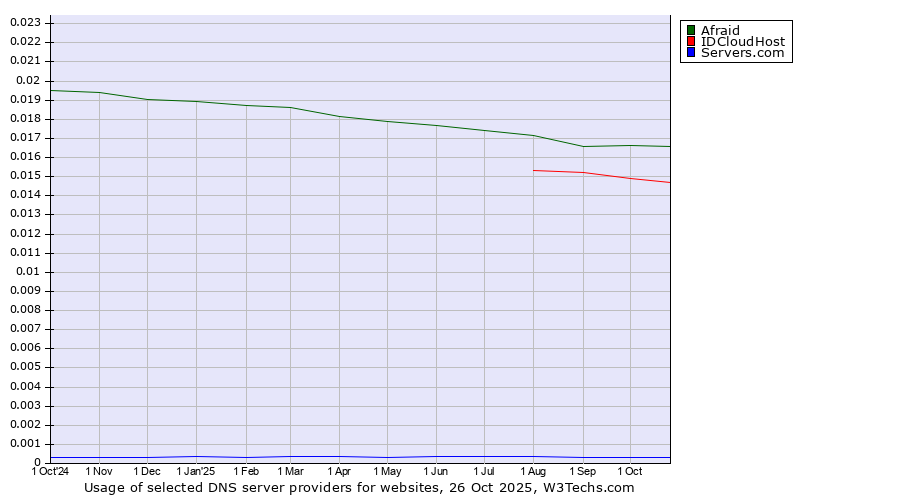 Historical trends in the usage of Afraid vs. IDCloudHost vs. Servers.com
