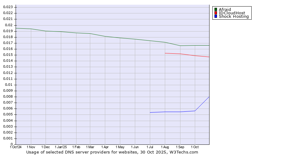Historical trends in the usage of Afraid vs. IDCloudHost vs. Shock Hosting