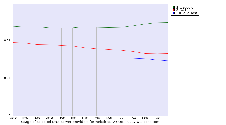 Historical trends in the usage of Sitezoogle vs. Afraid vs. IDCloudHost