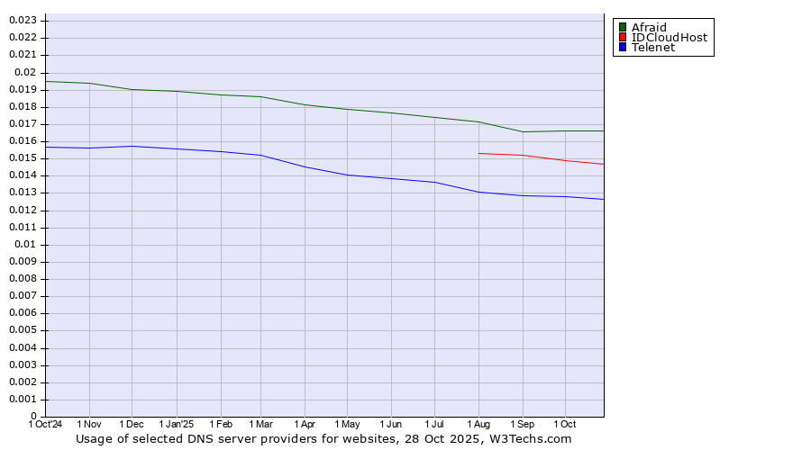 Historical trends in the usage of Afraid vs. IDCloudHost vs. Telenet