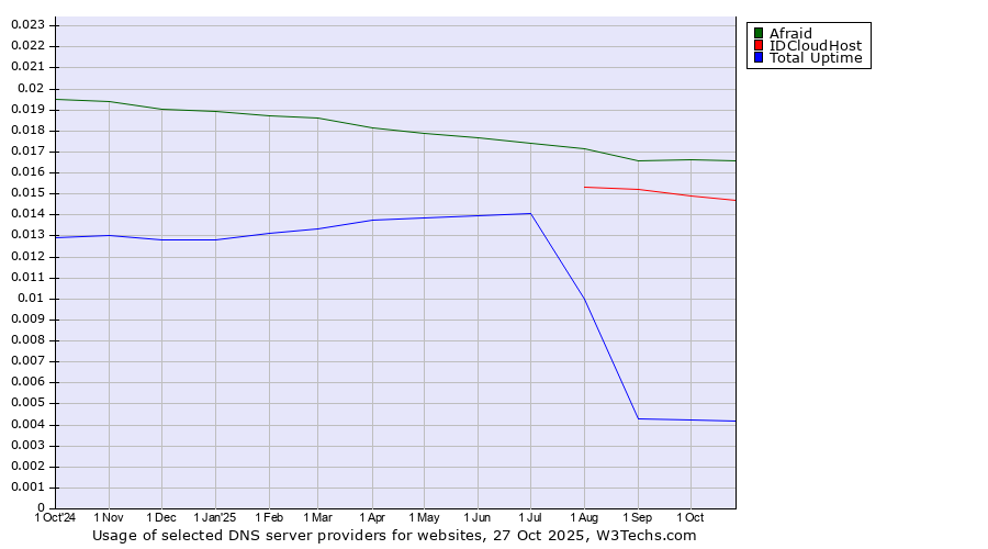 Historical trends in the usage of Afraid vs. IDCloudHost vs. Total Uptime