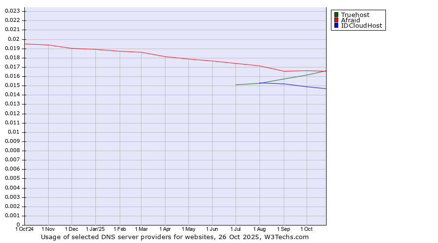 Historical trends in the usage of Afraid vs. Truehost vs. IDCloudHost