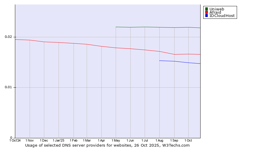 Historical trends in the usage of Uniweb vs. Afraid vs. IDCloudHost