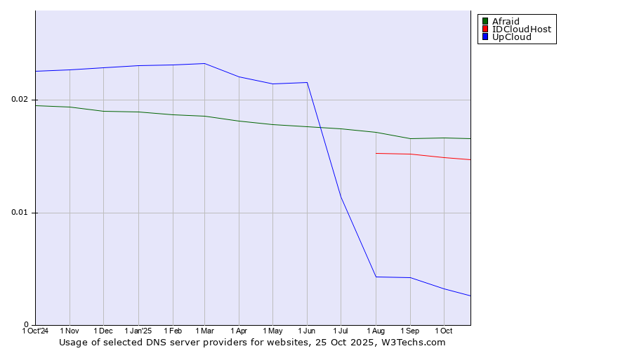 Historical trends in the usage of Afraid vs. IDCloudHost vs. UpCloud