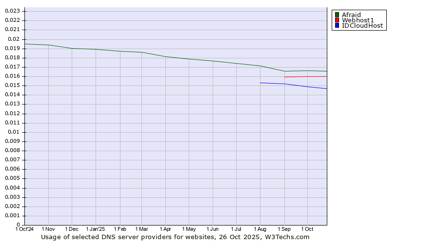 Historical trends in the usage of Afraid vs. Webhost1 vs. IDCloudHost