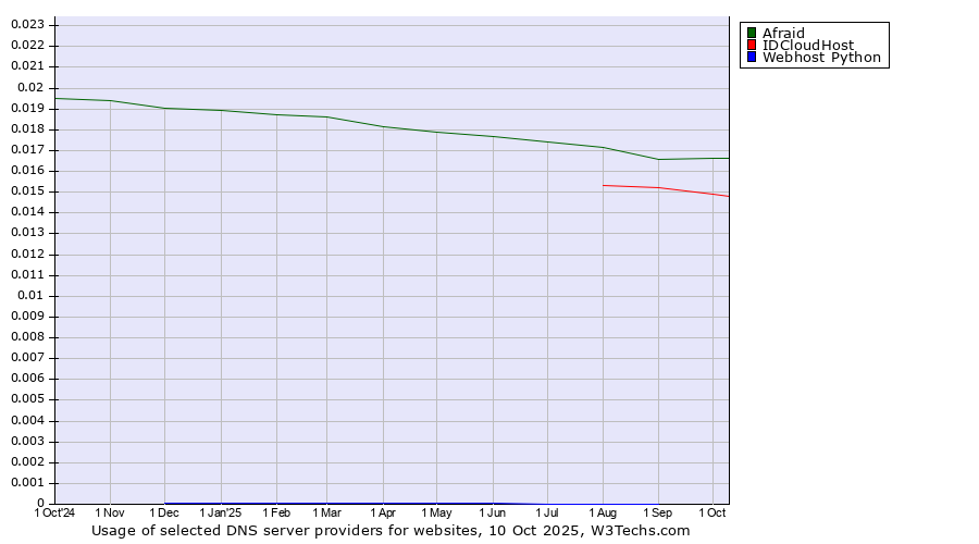 Historical trends in the usage of Afraid vs. IDCloudHost vs. Webhost Python