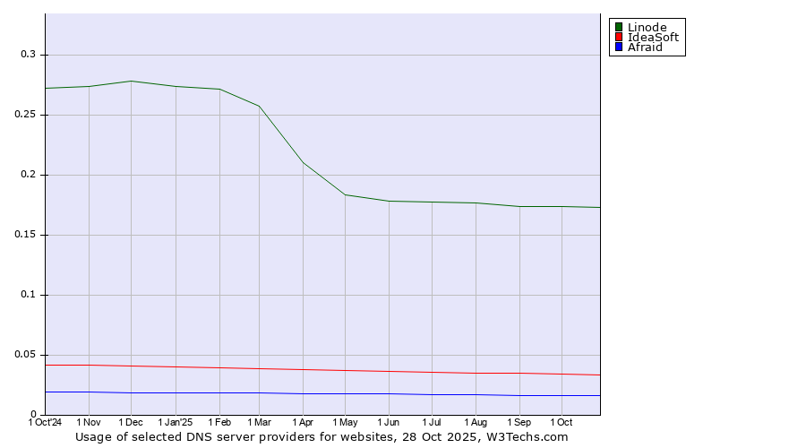 Historical trends in the usage of Linode vs. IdeaSoft vs. Afraid
