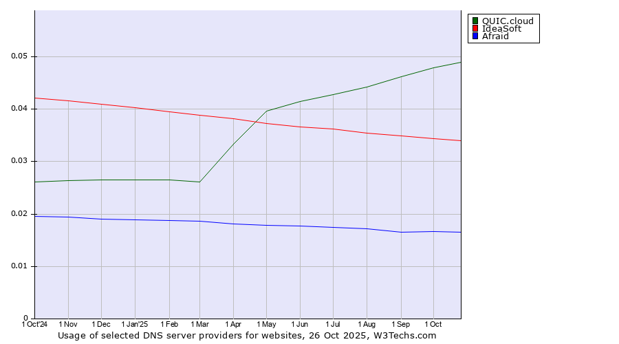 Historical trends in the usage of QUIC.cloud vs. IdeaSoft vs. Afraid