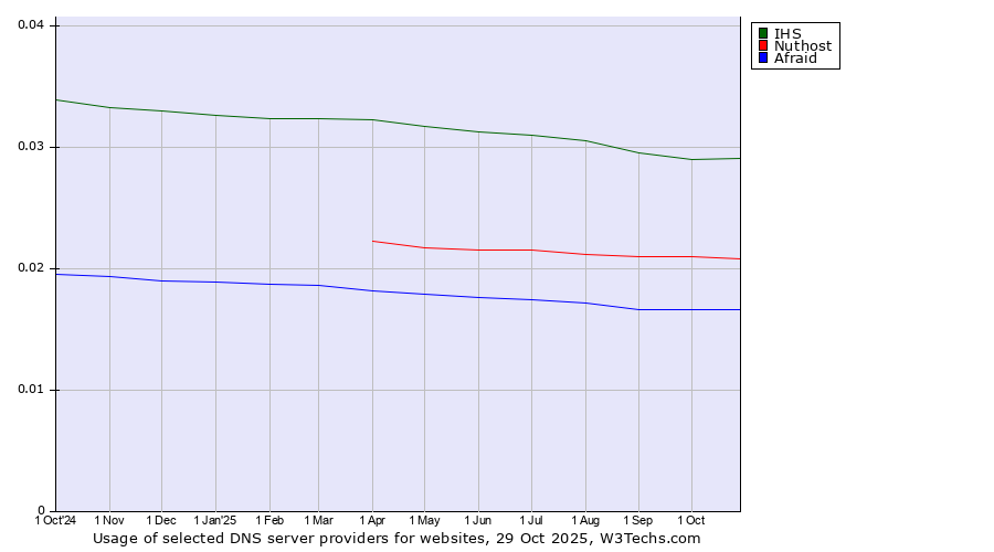 Historical trends in the usage of IHS vs. Nuthost vs. Afraid