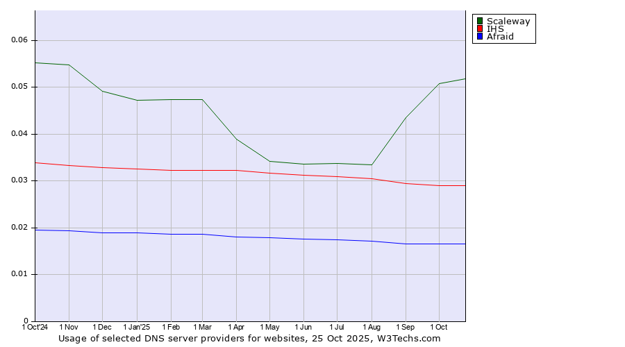 Historical trends in the usage of Scaleway vs. IHS vs. Afraid